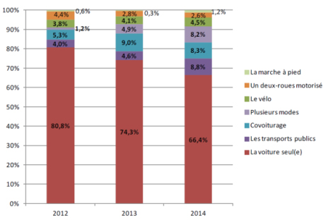 Enquête déplacements 2015